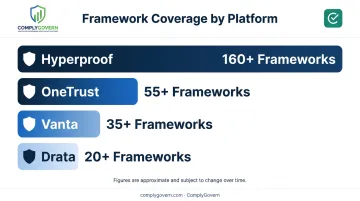 Framework coverage comparison across leading GRC compliance platforms bar chart