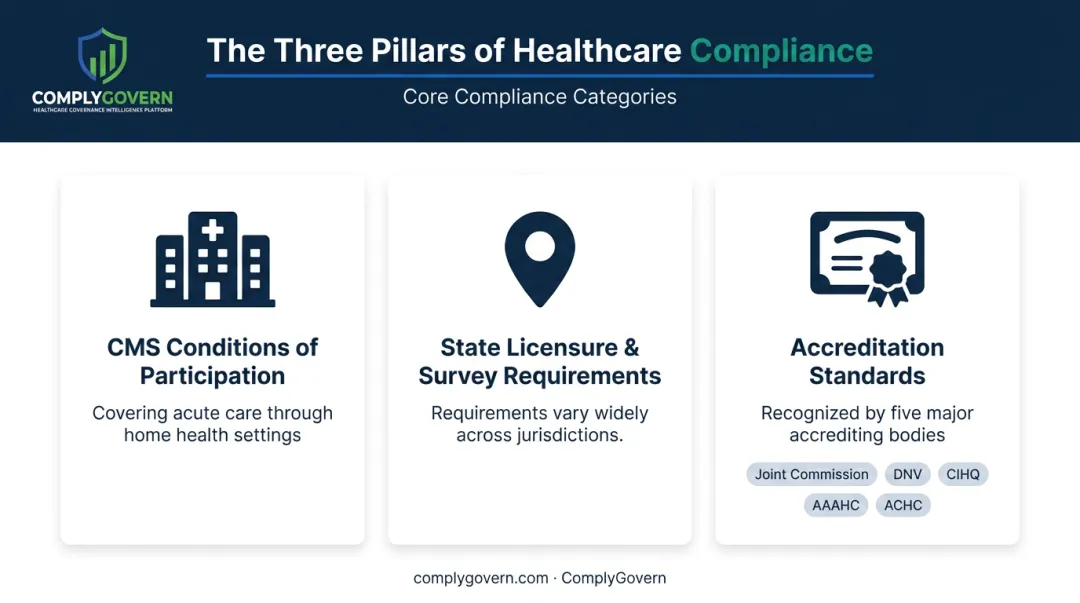 Three categories of healthcare regulatory requirements compliance teams must track