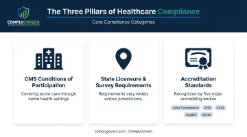 Three categories of healthcare regulatory requirements compliance teams must track