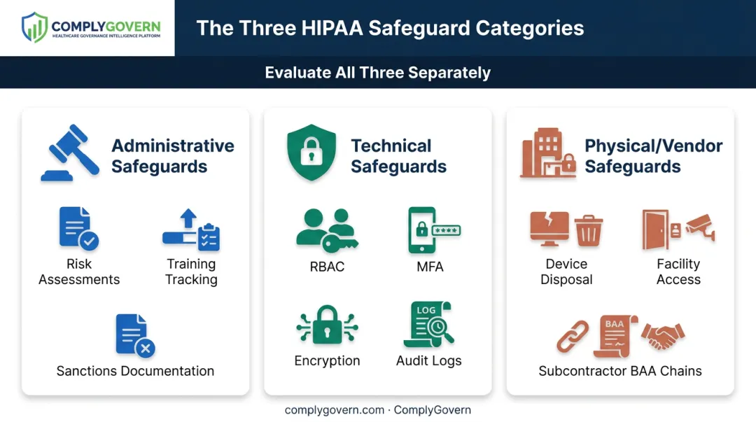 Three HIPAA safeguard categories Administrative Technical Physical comparison chart