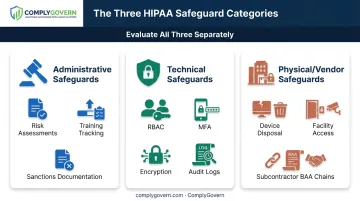 Three HIPAA safeguard categories Administrative Technical Physical comparison chart