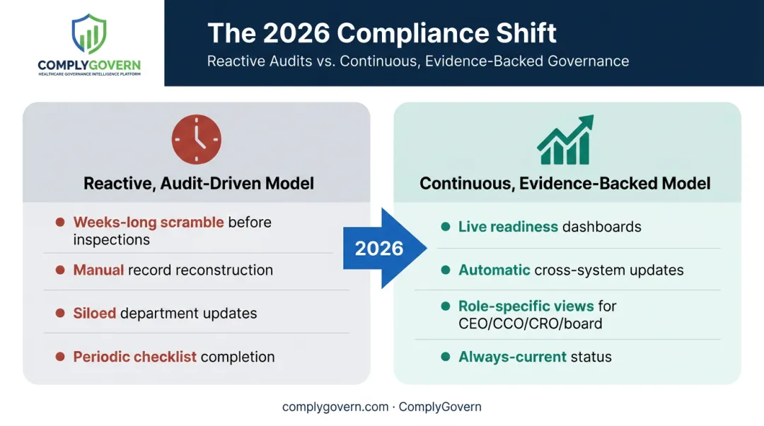 Reactive audit-driven compliance versus continuous real-time monitoring comparison
