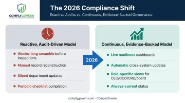 Reactive audit-driven compliance versus continuous real-time monitoring comparison