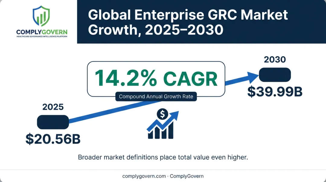 Global GRC market growth from 2025 to 2030 forecast chart