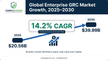 Global GRC market growth from 2025 to 2030 forecast chart