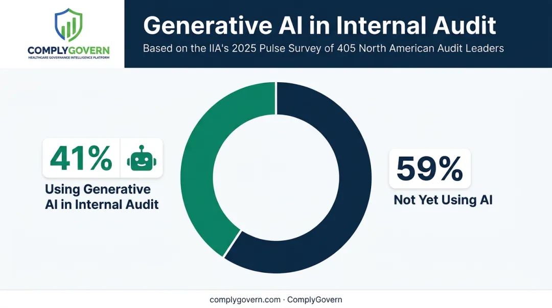 41 percent of internal audit leaders using generative AI statistic chart