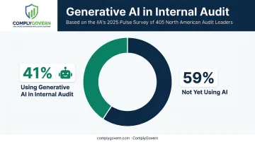 41 percent of internal audit leaders using generative AI statistic chart
