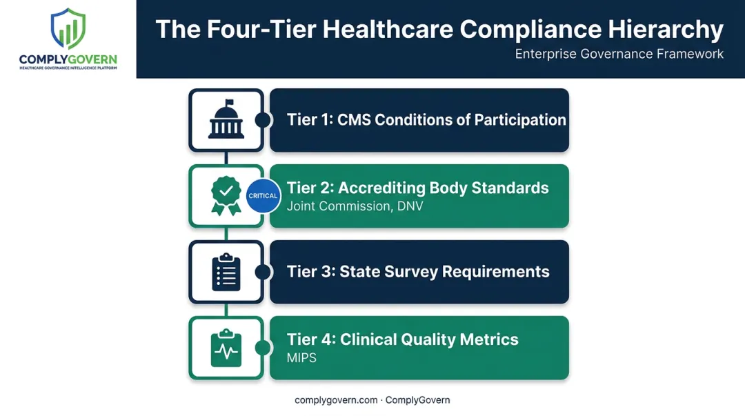 Four layers of healthcare regulatory compliance requirements diagram