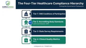 Four layers of healthcare regulatory compliance requirements diagram