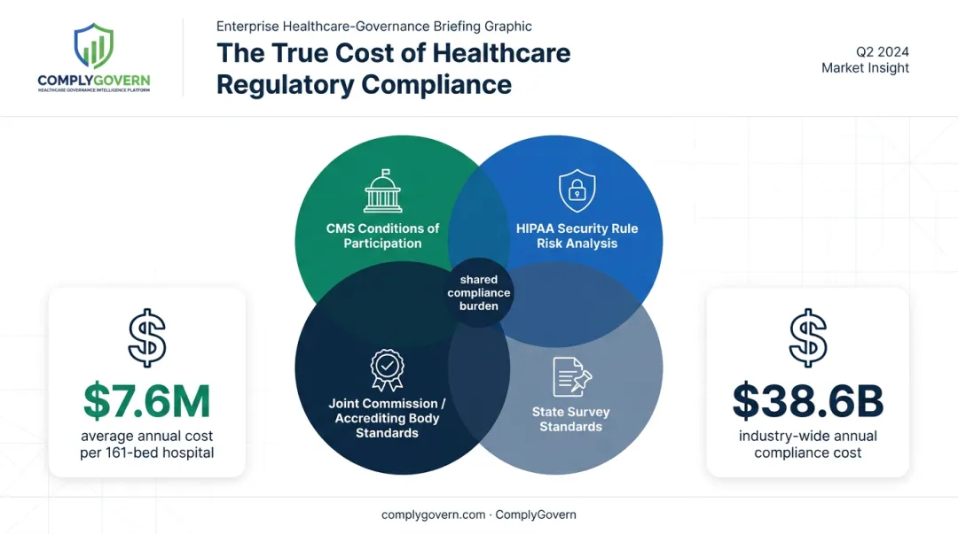 Overlapping CMS HIPAA and accreditation regulatory requirements driving hospital compliance costs
