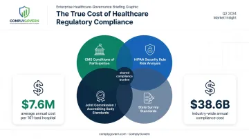 Overlapping CMS HIPAA and accreditation regulatory requirements driving hospital compliance costs