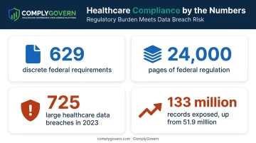 Healthcare regulatory burden and data breach statistics infographic 2023
