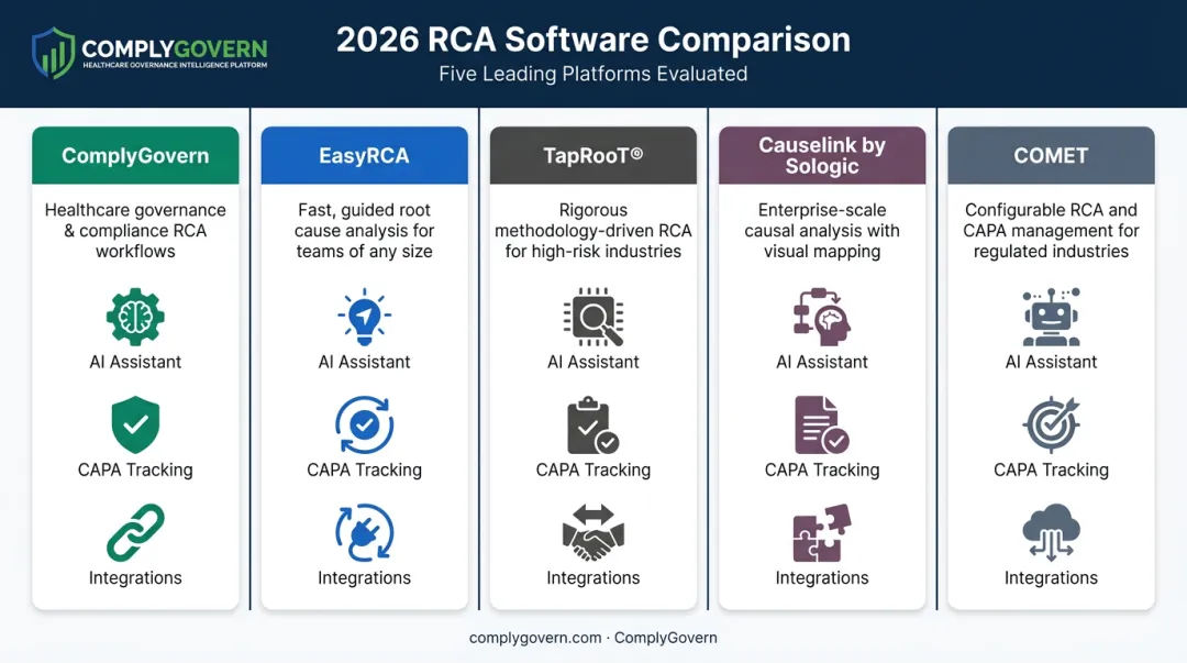 Comparison of five leading RCA software platforms by features and best fit