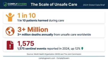 Global patient safety statistics infographic showing preventable harm and sentinel events