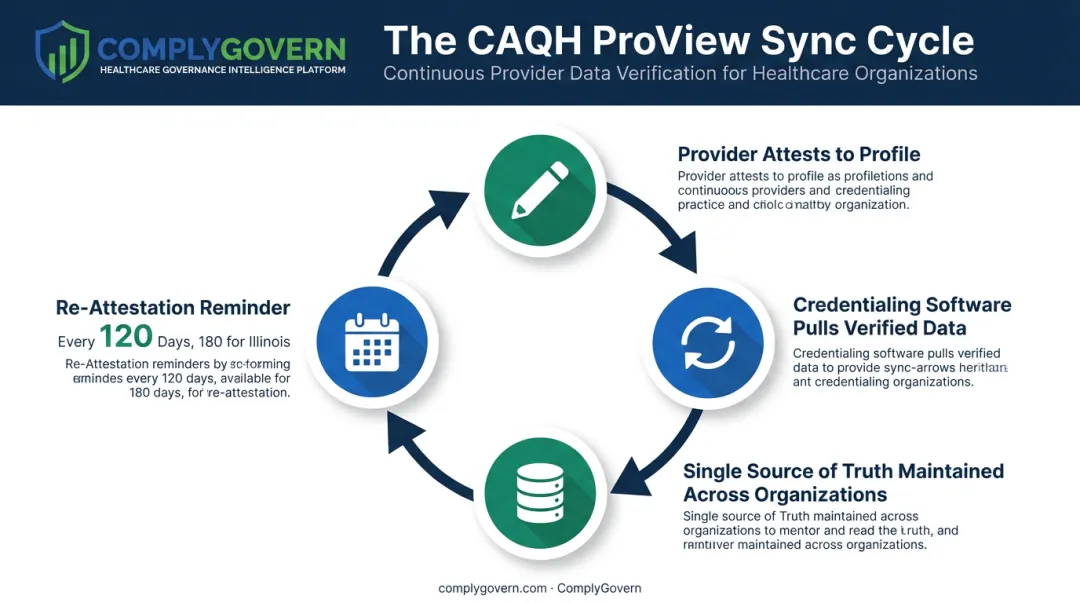 CAQH ProView provider data sync and re-attestation cycle diagram