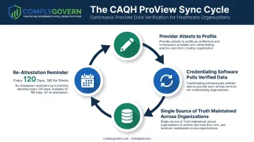 CAQH ProView provider data sync and re-attestation cycle diagram