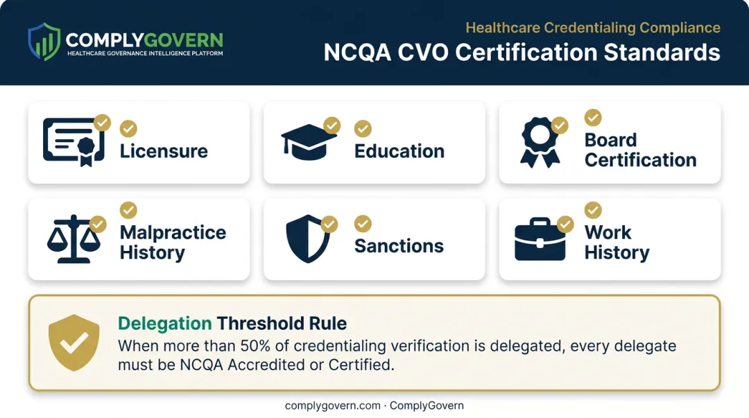 NCQA CVO certification categories and delegated credentialing threshold infographic