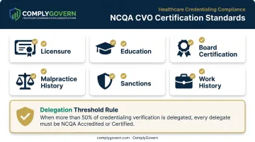 NCQA CVO certification categories and delegated credentialing threshold infographic