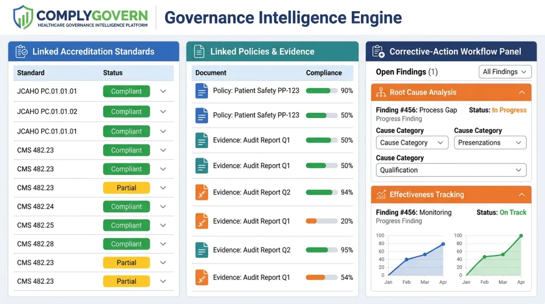 ComplyGovern governance dashboard showing corrective action workflow and evidence tracking