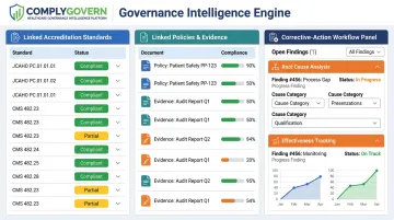ComplyGovern governance dashboard showing corrective action workflow and evidence tracking