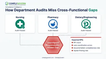 Hidden care gaps between nursing pharmacy and dietary departments infographic
