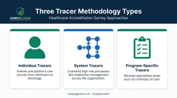 Three types of tracer methodology individual system and program-specific reviews