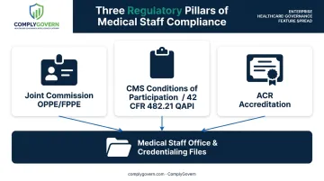 Three regulatory layers driving radiology peer review compliance requirements
