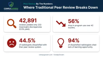 Radiology peer review bias and underreporting statistics infographic