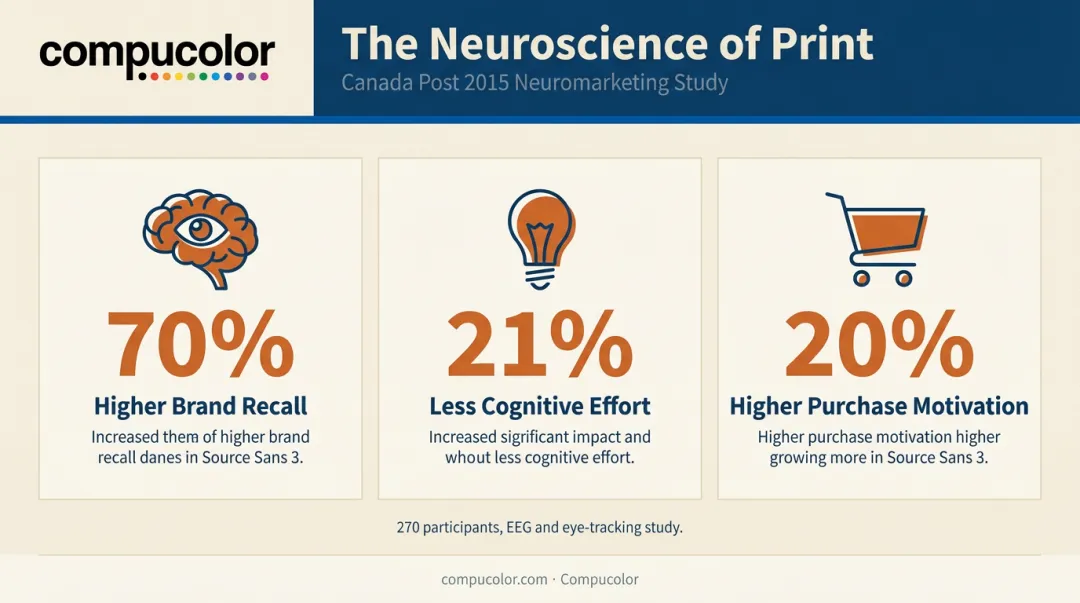 Canada Post neuromarketing study stats on direct mail brand recall