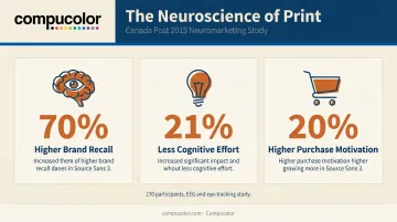 Canada Post neuromarketing study stats on direct mail brand recall