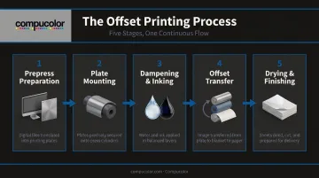 5-step offset printing process from prepress preparation to final finishing