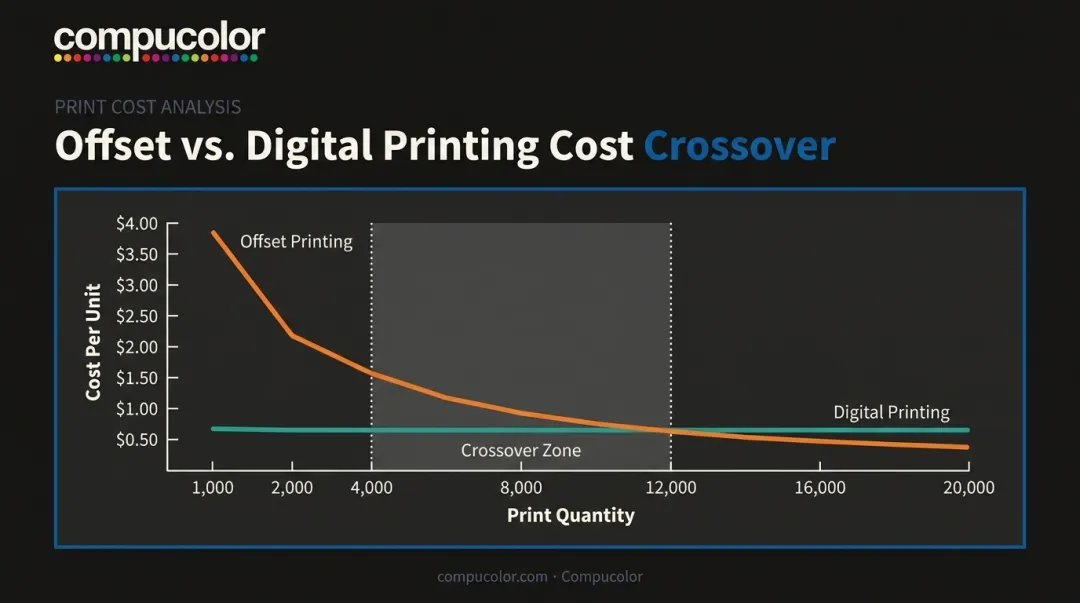 Offset versus digital printing cost crossover point comparison line chart