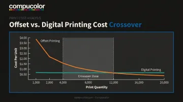Offset versus digital printing cost crossover point comparison line chart