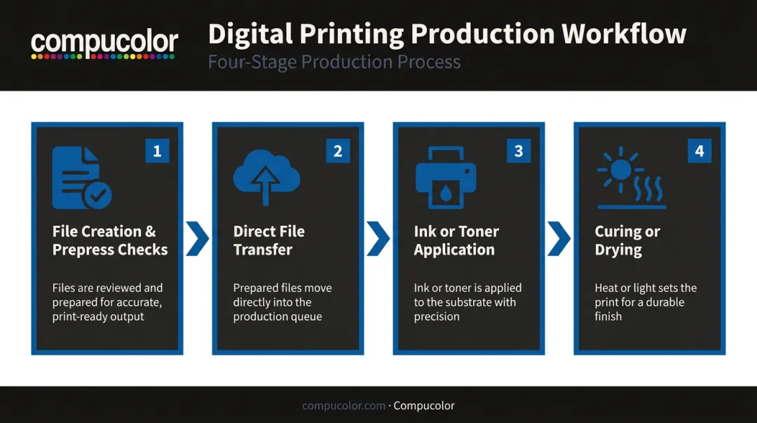 4-step digital printing process from file creation to curing