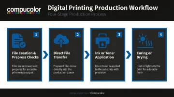 4-step digital printing process from file creation to curing