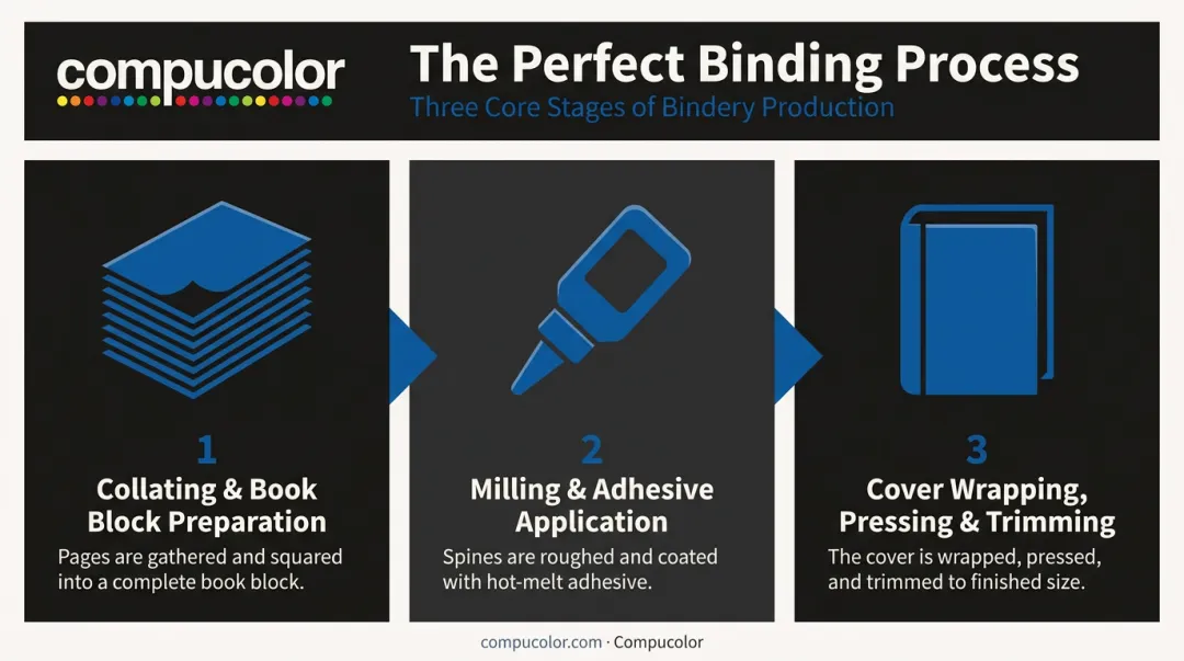 3-step perfect binding process from collating to cover trimming