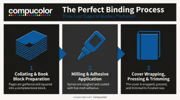 3-step perfect binding process from collating to cover trimming