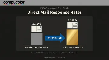 Direct mail response rate comparison foil-enhanced versus standard print postcards