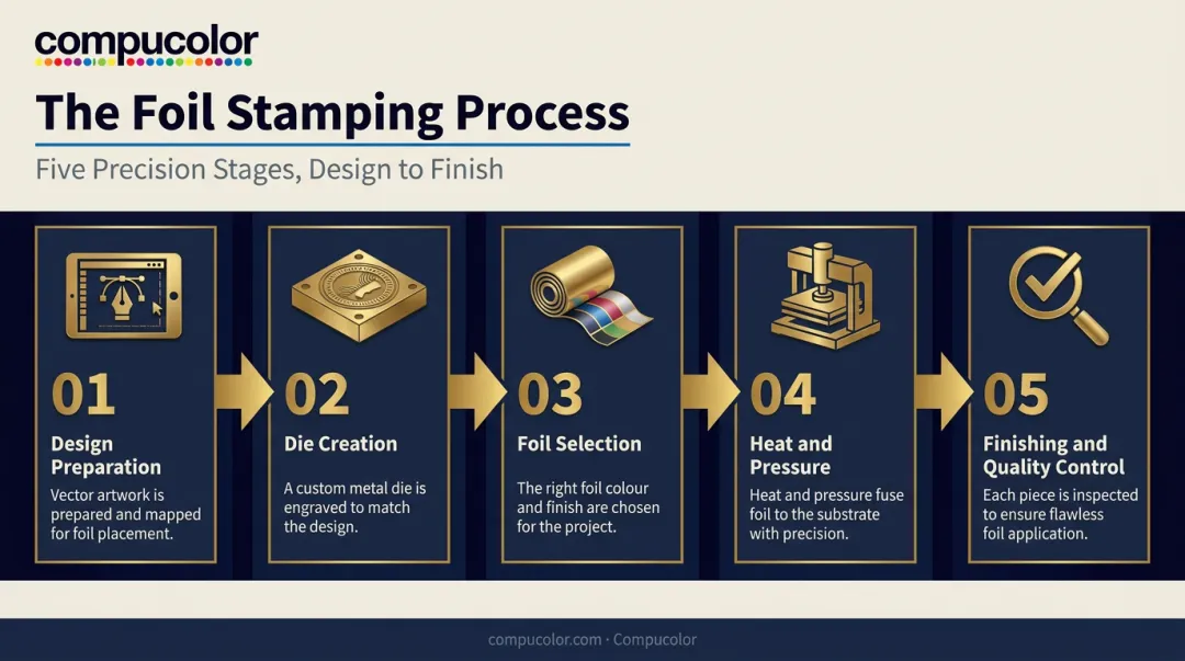 5-step foil stamping process flow from design to quality control