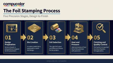 5-step foil stamping process flow from design to quality control