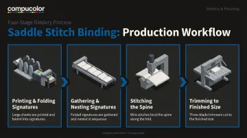4-step saddle stitch binding production process from printing to trimming