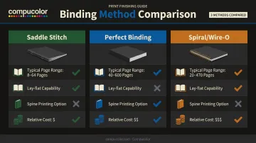 Saddle stitch versus perfect binding versus spiral binding comparison chart
