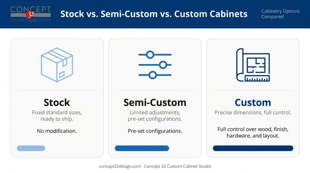 Stock versus semi-custom versus custom cabinet types comparison infographic