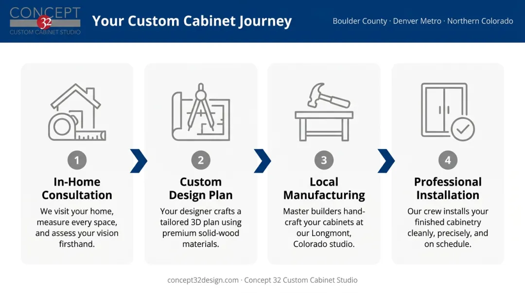 4-step custom garage cabinet design and installation process flow infographic