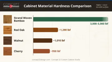 Janka hardness rating comparison of bamboo versus traditional hardwood cabinet species