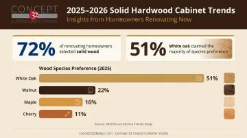 2026 solid wood cabinet material trends showing white oak popularity statistics