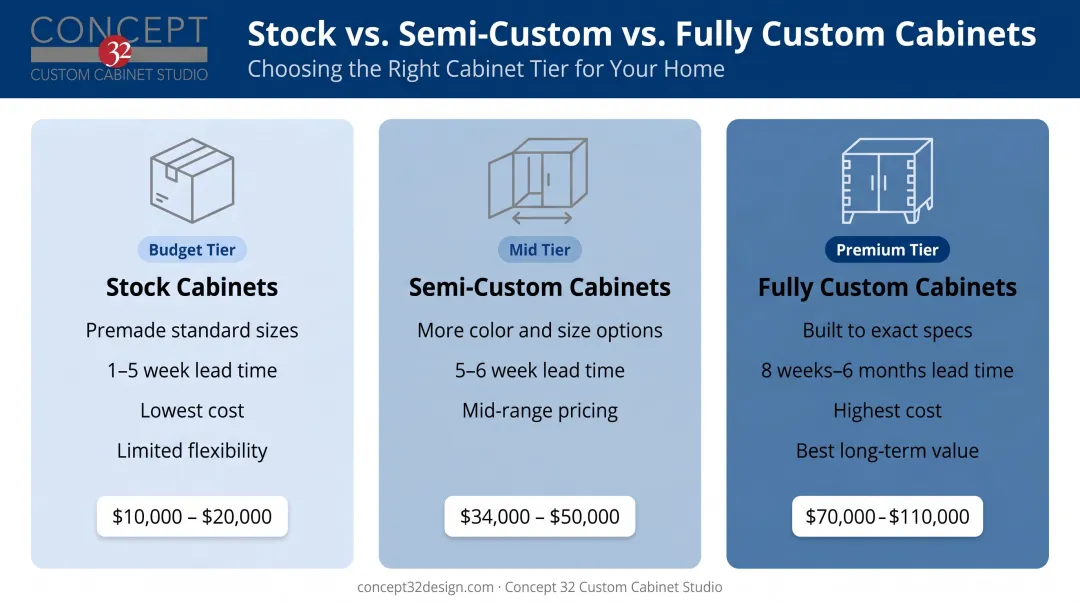 Stock versus semi-custom versus fully custom cabinet comparison chart with cost and lead time