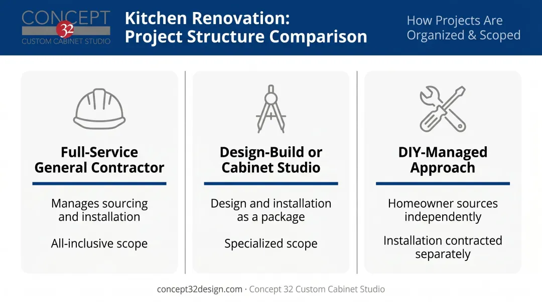 Three kitchen transformation project structures comparison infographic with design partner types