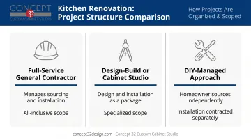 Three kitchen renovation project structures comparison infographic with contractor types