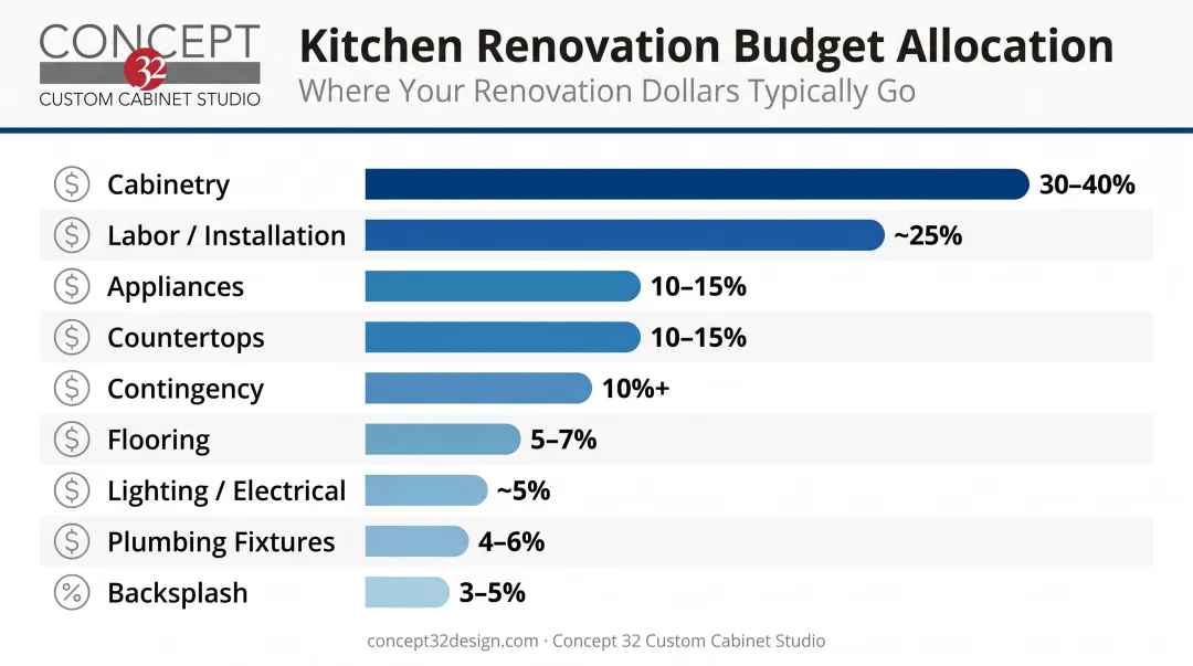 Full kitchen transformation budget breakdown by category percentage allocation chart